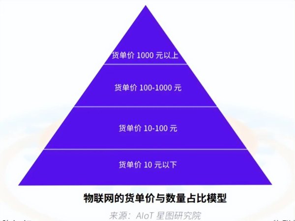 对目前的IoT产业，未来是性能增10倍，还是成本降10倍影响大？